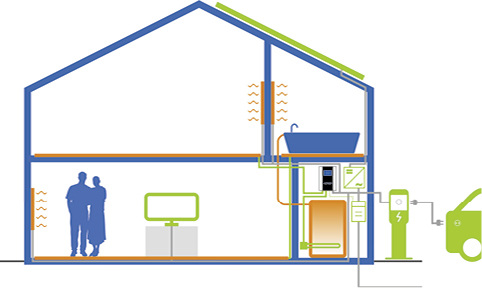 



Mit der E-Auto-Funktion kann der Eigenstromverbrauch erhöht werden.
