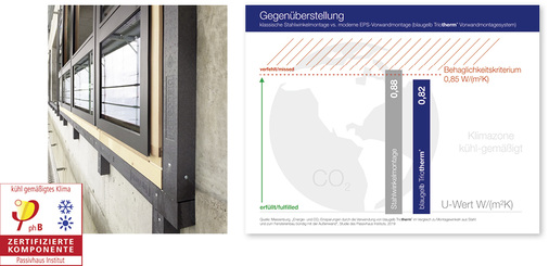 



Mit dem EPS-Vorwandmontagesystem Blaugelb Triotherm+ von Meesenburg reduziert sich die mittlere Einbauwärmebrücke gegenüber einer Montage mit Stahlwinkeln auf ein Drittel.
