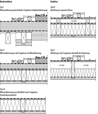 <p>
</p>

<p>
<span class="GVAbbildungszahl">1</span>
 Bei Flachdächern in Holzbauweise wird zwischen fünf Typen in der Bauweise unterschieden und prinzipiell zwischen belüfteter und nicht belüfteter Konstruktion.
</p> - © Informationsdienst Holz

