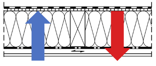 



2
 Bei außenseitig diffusionssperrenden Bauteilen diffundiert im Winter (links, blauer Pfeil) die Feuchte im Wesentlichen von innen nach außen. Im Sommer (rechts, roter Pfeil) verläuft dieser bauphysikalische Vorgang genau umgekehrt von außen nach innen (Umkehrdiffusion).
