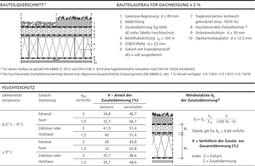 <p>
<span class="GVAbbildungszahl">3</span>
 Im holzbau handbuch des Informationsdienstes Holz [1] findet sich im Anhang eine Vorbemessung für zwei unterschiedliche Flachdächer des Typs II.
</p>

<p>
</p> - © Informationsdienst Holz

