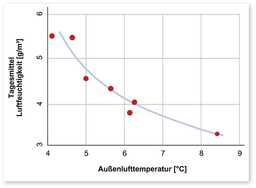 



2
 Das Diagramm zeigt das Ergebnis einer Messung, die sich aus der Differenz der absoluten Luftfeuchte in einer Wohnung mit Fensterlüftung und der Außenluft ergibt. Gemessen wurde an sieben aufeinanderfolgenden Tagen, dargestellt sind jeweils die Mittelwerte. Man erkennt, dass die Differenz bei höheren Außentemperaturen sinkt, was sich vermutlich durch die höhere Lüftungsrate ergibt. Trotzdem ist hier das Feuchteniveau der Wohnung ungewöhnlich hoch.
