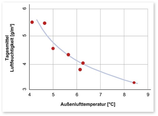 <p>
</p>

<p>
<span class="GVAbbildungszahl">2</span>
 Das Diagramm zeigt das Ergebnis einer Messung, die sich aus der Differenz der absoluten Luftfeuchte in einer Wohnung mit Fensterlüftung und der Außenluft ergibt. Gemessen wurde an sieben aufeinanderfolgenden Tagen, dargestellt sind jeweils die Mittelwerte. Man erkennt, dass die Differenz bei höheren Außentemperaturen sinkt, was sich vermutlich durch die höhere Lüftungsrate ergibt. Trotzdem ist hier das Feuchteniveau der Wohnung ungewöhnlich hoch.
</p> - © Grafik: Öko-Zentrum NRW GmbH

