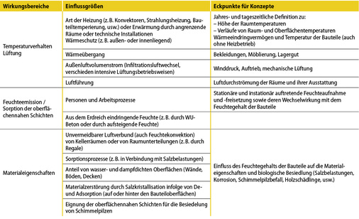 
3
 Für Raumklimakonzepte von Kellern sind verschiedene Prozesse und Einflussgrößen zu beachten.



