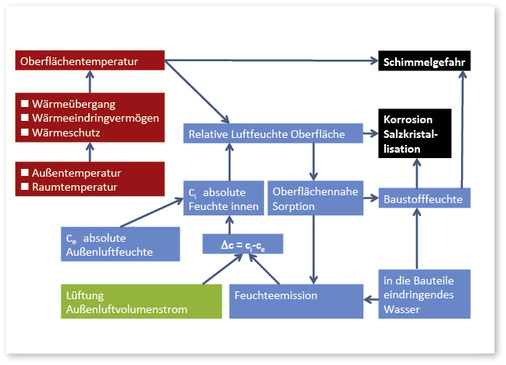 



4
 Die Einflussgrößen und Zusammenhänge für die Raumluftfeuchte in Kellern sind äußerst komplex. Sowohl Feuchte (blau), Wärme (rot) als auch die Lüftung (grün) stehen zueinander in Bezug. 
