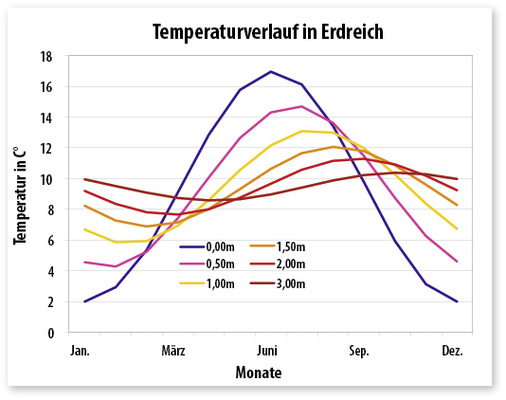 



5
 Jährlicher Temperaturverlauf (Monatsmittelwerte) in verschieden tiefen Erdschichten [11]. Der Verlauf korrespondiert mit den Temperaturen in ähnlich tiefen Kellern, die wenig oder gar nicht gelüftet werden. Ab ca. fünf Meter Tiefe herrscht dauerhaft die Jahresmitteltemperatur – in den meisten Orten Deutschlands liegt diese zwischen 9 und 11 °C.
