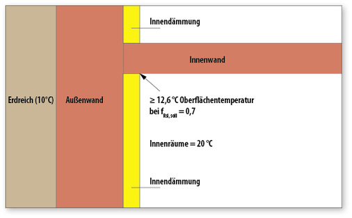 



6
 Schematische Darstellung zum f
Rsi
-Wert in Kellerräumen (Horizontalschnitt). Der für Wohnnutzungen geforderte Mindestwert von 0,7 kann auch bei Innendämmungen ohne Flankendämmung in den meisten Fällen eingehalten werden. Im Sommer kann dies aber problematisch werden. Zu beachten ist bei dieser Konstruktion zudem der Übergang am Sockel, wo die Außenwand vom Kontakt zum Erdreich zur Außenluft wechselt (OK Erdreich).
