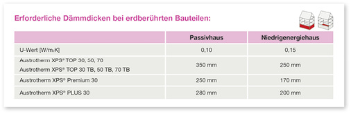 <p>
</p>

<p>
<span class="GVAbbildungszahl">2</span>
 Je nach energetischem Gebäudestandard sind für erdberührte Bauteile bestimmte Dämmdicken erforderlich. Mit den XPS-Dämmplatten von Austrotherm lassen sich diese Dicken je nach Wärmeleitfähigkeitswert der Produkte variieren. 
</p> - © Austrotherm

