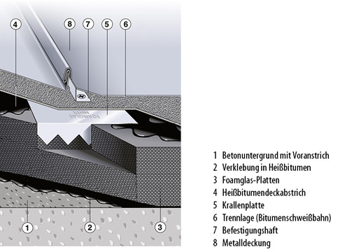 <p>
</p>
<p>
Gegenüber Warmdachsystemen mit konventioneller Dämmung benötigt das Metalldachsystem zur Aufnahme der Dach-eindeckung keine Befestigungen, die im Tragwerk verankert sind. 
</p> - © Foto: Deutsche Foamglas GmbH
 
Gegenüber Warmdachsystemen mit konventioneller Dämmung benötigt das Metalldachsystem zur Aufnahme der Dach-eindeckung keine Befestigungen, die im Tragwerk verankert sind.