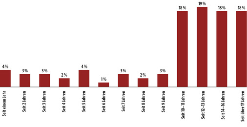 <p>
1 Seit wann sind Sie Energieberater? (526 TN)
</p>