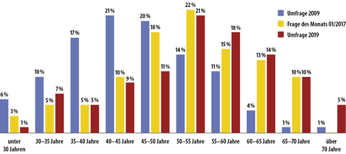 
2 Wir möchten das aktuelle Durchschnittsalter der Energieberater ermitteln. Wie alt sind Sie? (517 TN)
