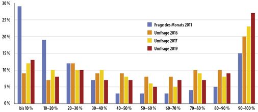 
3 Welchen Anteil macht die Energieberatung (Vor-Ort-Beratung, KfW-Effizienzhäuser, Energieausweise, Baubegleitung u. ä.) derzeit an Ihrer beruflichen Tätigkeit aus? (510 TN)
