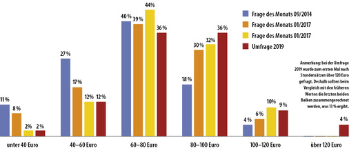 
4 Welchen Stundensatz verlangen Sie bei Energieberatungen im Schnitt (brutto)? (481 TN)

