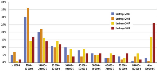 <p>
5 Welchen Umsatz in Euro erzielen Sie jährlich mit Ihrer Energieberater-Tätigkeit (Vor-Ort-Beratung, KfW-Effizienzhäuser, Energieausweise, Baubegleitung u. ä.)? (333 TN)
</p>