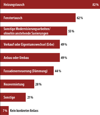 
6 Aus welchen Gründen nehmen die meisten Ihrer Kunden Energieberatungen in Anspruch? (Mehrfachnennungen möglich, 479 TN)
