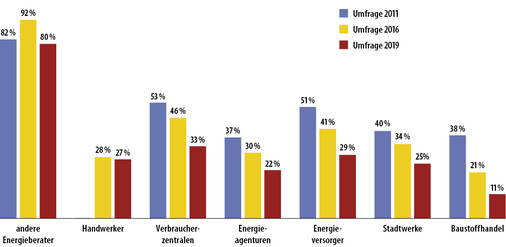 
7 Wer konkurriert mit Ihnen um Energieberatungs-Aufträge? (Mehrfachnennungen möglich, 459 TN)
