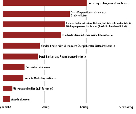 
8 Wie häufig bekommen Sie Aufträge für Energieberatungen aus folgenden Quellen? (485 TN)
