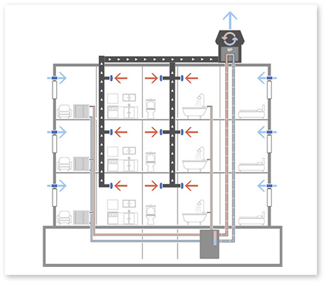 <p>
</p>

<p>
<span class="GVAbbildungszahl">2</span>
 Außer dem dargestellten Gebäude mit zentralem Abluftsystem mit Abluftwärmenutzung (für Heizung und/oder Warmwasserbereitung) wurden auch folgende Varianten untersucht: Abluftsystem, Zu- und Abluftsystem mit WRG (wohnungsweise), dezentrale Lüftung mit WRG und kein Lüftungssystem.
</p> - © Aereco GmbH


