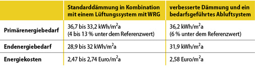 <p>
</p>

<p>
<span class="GVAbbildungszahl">3</span>
 Variante Gasbrennwertkessel und Solarthermie: Berechnungsergebnisse für ein Gebäude mit Standarddämmung und Lüftungssystem mit WRG im Vergleich zum Gebäude mit verbesserter Dämmung und bedarfsgeführtem Abluftsystem
</p> - © Aereco GmbH

