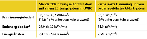 



3
 Variante Gasbrennwertkessel und Solarthermie: Berechnungsergebnisse für ein Gebäude mit Standarddämmung und Lüftungssystem mit WRG im Vergleich zum Gebäude mit verbesserter Dämmung und bedarfsgeführtem Abluftsystem
