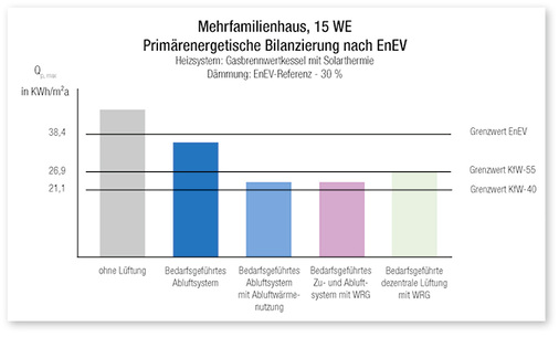 <p>
</p>

<p>
<span class="GVAbbildungszahl">4</span>
 Primärenergiebedarf der Varianten mit Gas-Brennwertkessel, Solarthermie, einer Gebäudehülle mit H‘
<sub>T,REF</sub>
  3
0 % und mit unterschiedlichen Lüftungssystemen
</p> - © Aereco GmbH

