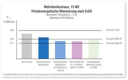 



5
 Primärenergiebedarf der Varianten mit Fernwärme (f
p
 = 0,5), Standarddämmung nach EnEV und unterschiedlichen Lüftungssystemen
