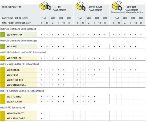 



1
 Auswahlkriterien für APU-Gewebeleisten im Wärmedämm-Verbundsystem
