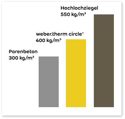 <p>
</p>

<p>
<span class="GVAbbildungszahl">4</span>
 Rohdichte verschiedener Wandbildner. Die Rohdichte für das WDVS ist modellhaft berechnet, gemittelt über die Mineralwolle-Dämmplatte und das dreilagige Putzsystem.
</p> - © Saint-Gobain Weber

