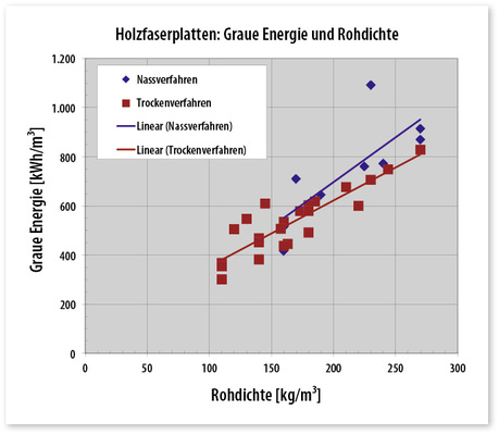 <p>
</p>

<p>
<span class="GVAbbildungszahl">2</span>
 Die graue Energie von Holzfaserplatten (in kWh/m
<sup>3</sup>
) variiert je nach Rohdichte
</p> - © Quellen: EPD und Produktdatenblätter der Hersteller

