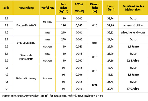 



Wann rechnet sich ein besserer -Wert bei Holzfaserdämmstoffen?
