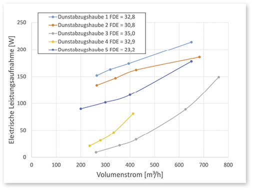 <p>
</p>

<p>
<span class="GVAbbildungszahl">4</span>
 Messwerte zur elektrischen Leistungsaufnahme von Abluft-Dunstabzugssystemen.
</p> - © Passivhaus Institut

