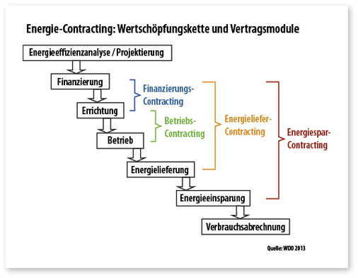 <p>
</p>

<p>
<span class="GVAbbildungszahl">2</span>
 Mögliche Leistungsbausteine für die Wärmelieferung durch Dritte
</p> - © ejur, Werner Dorß / Grafik: Claudia Siegele

