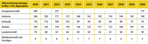 <p>
</p>

<p>
<span class="GVAbbildungszahl">1</span>
 Zulässige Jahresemissionsmengen für die Sektoren gemäß Bundes-Klimaschutzgesetz.
</p> - © GV; Quelle: Bundestagsdrucksache 521/19

