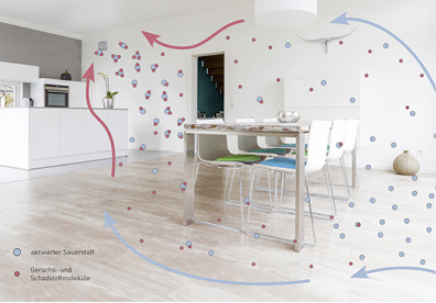 



Die ionisierte Luft bindet Molekülketten von Umweltschadstoffen und Geruchsmoleküle.
