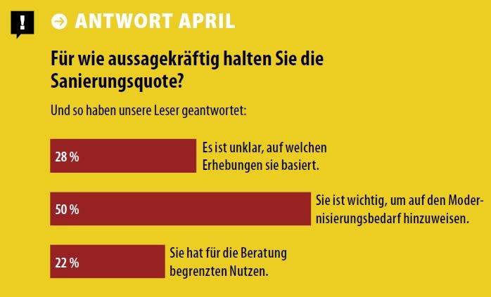 Alt-Text-Vorschlag (optimiert für geb-info.de, B2B, Gebäudetechnik): „Grafik mit Umfrageergebnissen zur Sanierungsquote: Drei Balkendiagramme zeigen die prozentualen Antworten von Fachplanern und Energieberatern auf die Frage, was unter einer Sanierungsquote im Kontext der energetischen Gebäudesanierung verstanden wird.“.