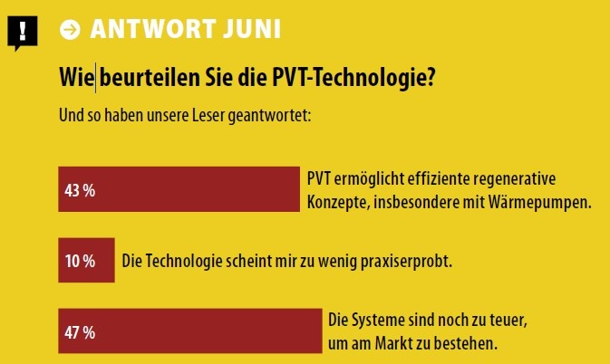Umfrageergebnisse zur Bewertung von PVT-Technologie, dargestellt in drei farbigen Balken mit Prozentangaben und Text.
