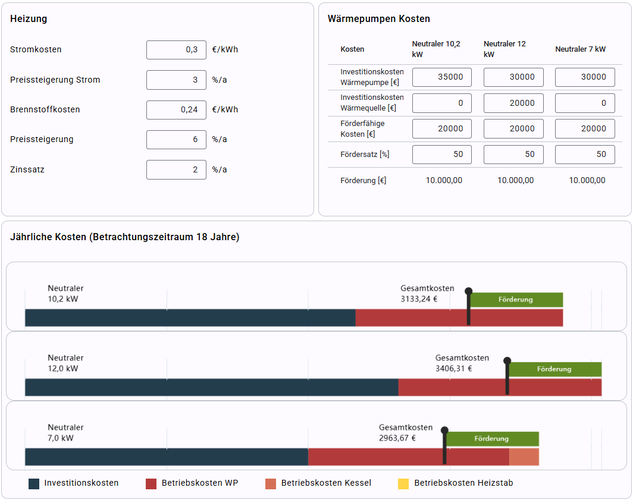 Vergleichstabelle der Kosten von Wärmepumpen und Heizkesseln, einschließlich Investitions- und Betriebskosten sowie Subventionen. - © Hottgenroth Software AG