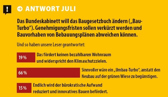 Infografik zu Umfrage über Baugesetzänderung: 19% dagegen, 66% sinnvoll, 15% Bürokratieabbau hilfreich.