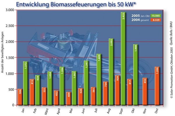 Entwicklung der im Rahmen des Marktanreizprogramms in Deutschland bewilligten, automatisch beschickten Anlagen bis 50 kW zur Verfeuerung fester Biomasse, (Anteil Pelletsheizungen mind. 90%). Im Oktober 2005 waren die Mittel des Marktanreizprogramms erschöpft. [Grafik: Solar Promotion GmbH © 2005, Quelle: Bafa /BMU]