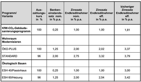 Zinssätze der KfW-Programme seit dem 1. Februar (gültig bis zum 31. März 2006, Antragseingang bei der KfW) bei beispielhaften 20 Jahren Laufzeit, 3 tilgungsfreien Anlaufjahren und 10 Jahren Zinsbindung. Aktuelle KfW-Zinssätze