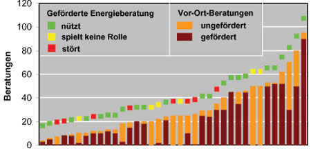 Ergebnisse der GEB-Infoletter-Umfrage zur geförderten Vor-Ort-Beratung.