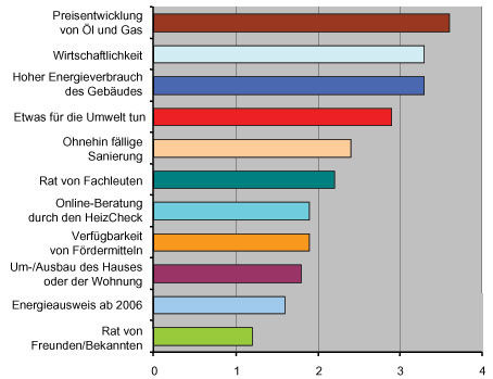 Faktoren, die die Entscheidung für eine Modernisierung beeinflusst haben, Durchschnittsnoten. - Bild: GV; Quelle: co2online - © Bild: GV; Quelle: co2online
Faktoren, die die Entscheidung für eine Modernisierung beeinflusst haben, Durchschnittsnoten. - Bild: GV; Quelle: co2online - © Bild: GV; Quelle: co2online
