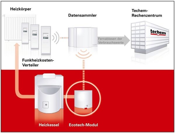 So funktioniert das Ecotech-System.