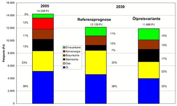 Quelle: BMWi nach EWI/Prognos

Vergleich der Prognoseergebnisse für den Primärenergieverbrauch.