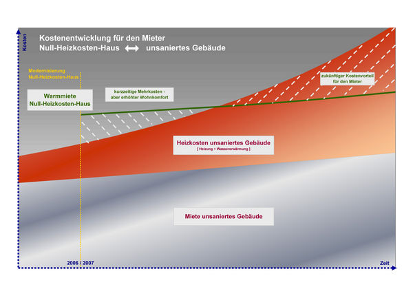 Steigende Heizkosten brauchen die Mieter des Null-Heizkosten-Hauses künftig nicht mehr zu interessieren. Sie zahlen eine Warmmiete und profitieren bereits nach wenigen Jahren von der Modernisierung. - BASF