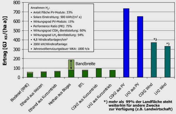 Hektarerträge von Biokraftstoffen im Vergleich zu Wasserstoff aus Photovoltaik (PV) und Windkraft. Analyse: Ludwig-Bölkow-Systemtechnik