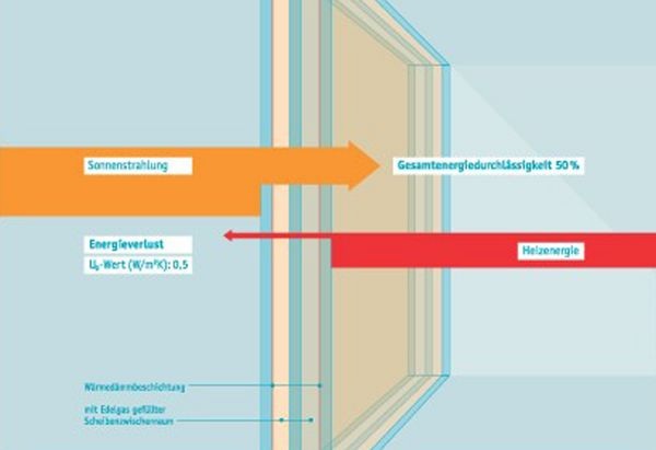 Thermoplus® III: Zwei wärmedämmende Edelmetallbeschichtungen und zwei mit Edelgas gefüllte Scheibenzwischenräume verringern den Wärmedurchgang, zusätzlich wird Wärme aus der Sonneneinstrahlung gewonnen. - Flachglas MarkenKreis GmbH - © Flachglas MarkenKreis GmbH
Thermoplus® III: Zwei wärmedämmende Edelmetallbeschichtungen und zwei mit Edelgas gefüllte Scheibenzwischenräume verringern den Wärmedurchgang, zusätzlich wird Wärme aus der Sonneneinstrahlung gewonnen. - Flachglas MarkenKreis GmbH - © Flachglas MarkenKreis GmbH