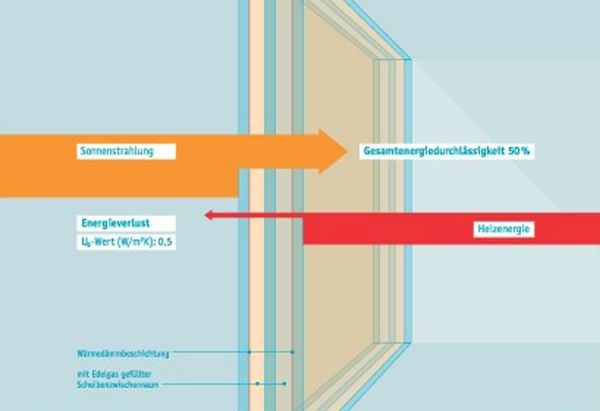 Thermoplus® III: Zwei wärmedämmende Edelmetallbeschichtungen und zwei mit Edelgas gefüllte Scheibenzwischenräume verringern den Wärmedurchgang, zusätzlich wird Wärme aus der Sonneneinstrahlung gewonnen. - Flachglas MarkenKreis GmbH - © Flachglas MarkenKreis GmbH
