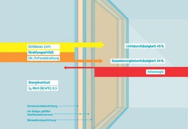 Infrastop® III erreicht Spitzenwerte in der Selektivität. Der Typ Brillant 45/24 beispielsweise lässt 45% Tageslicht, aber nur 24% der Gesamtenergie in den Raum. Die Selektivität erreicht mit 1,9 einen Wert nahe der physikalischen Grenze. - Flachglas MarkenKreis GmbH - © Flachglas MarkenKreis GmbH
Infrastop® III erreicht Spitzenwerte in der Selektivität. Der Typ Brillant 45/24 beispielsweise lässt 45% Tageslicht, aber nur 24% der Gesamtenergie in den Raum. Die Selektivität erreicht mit 1,9 einen Wert nahe der physikalischen Grenze. - Flachglas MarkenKreis GmbH - © Flachglas MarkenKreis GmbH