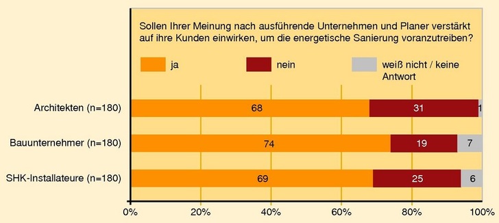 © GV / Quelle: BauInfoConsult
